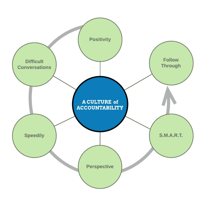 6 Steps to Developing an Accountability Culture in Your Business Sean